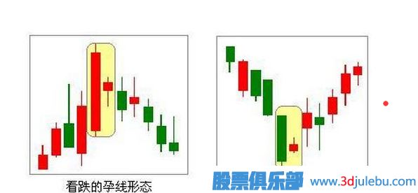 了解身怀六甲的止损K线形态