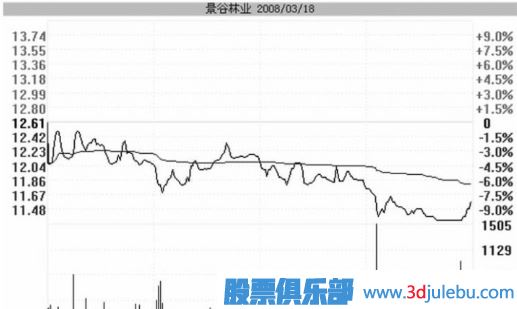 跌停板洗盘的盘面特征与实战操作策略