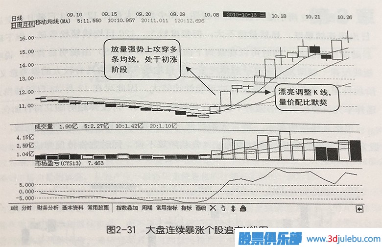 大盘连续暴涨