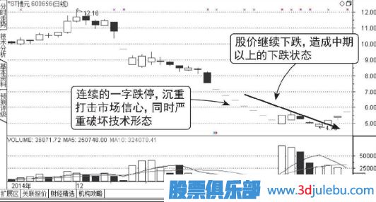 怎么分析连续出现一字板跌停的股票