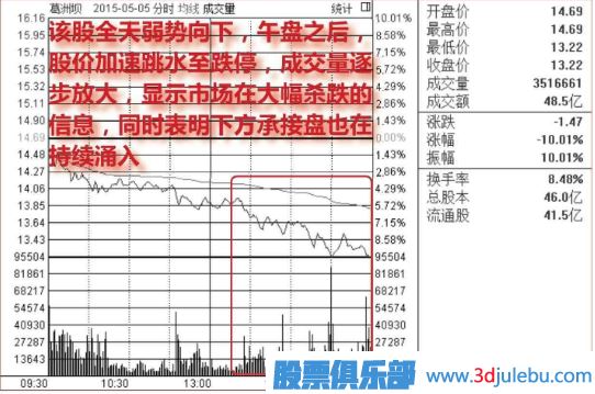 股票在下跌途中快速跌停很可能是见底了