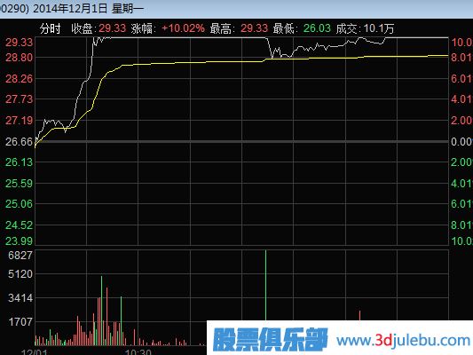 主力是如何通过涨停板来出货的