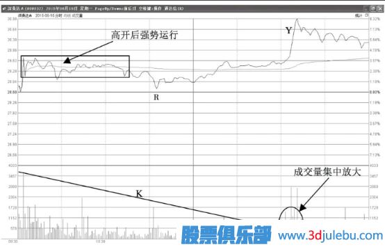 尾盘集中放量拉升诱多形态