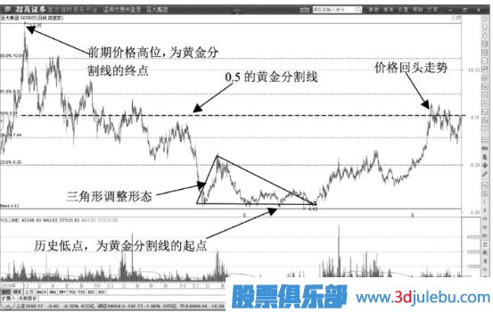 股价遇到黄金分割线0.5线后开始回调要果段止盈卖出股票