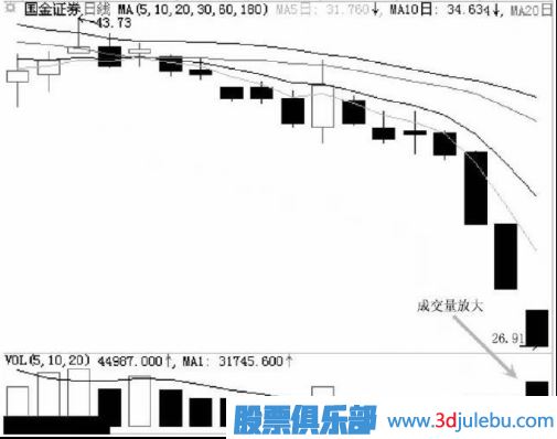 怎么看跌停后是不是洗盘？跌停洗盘的盘面特征有哪些？