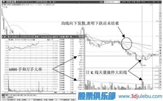 股价低位天量涨停，大多数是建仓或者抢筹