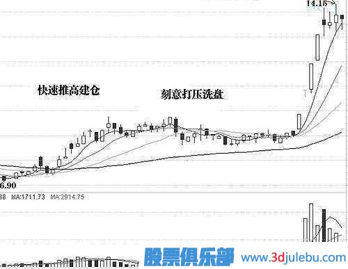 金牌操盘手深度剖析庄家洗盘伎俩，牢记几个步骤，一击识破庄家洗