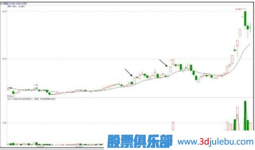 股票拉升前的特征-涨停板突破密集区
