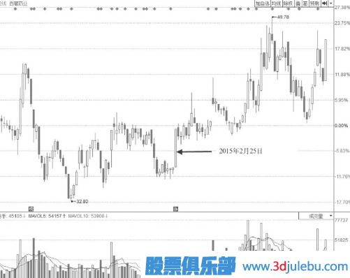 中短期低位区阶梯涨停板形态需要多注意