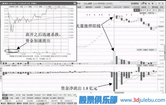 放量涨停的资金流出