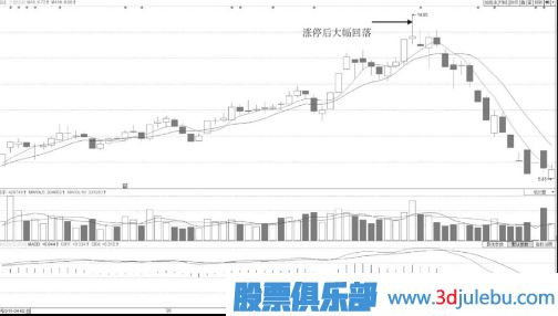 早盘短时间封涨停板后盘中被打开大幅度回落形态分析