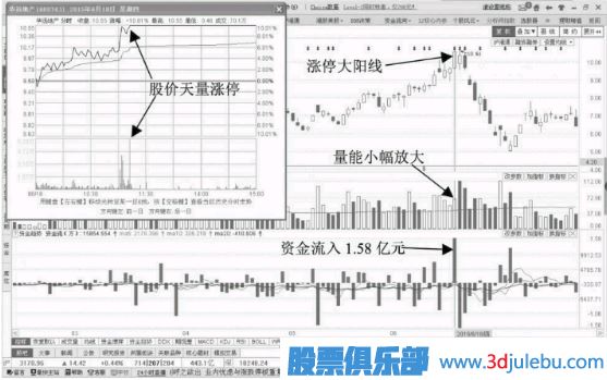 诱多涨停板-放量涨停阳线诱多形态