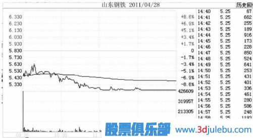 跌停板出货是一只股票下跌开始的最大风险