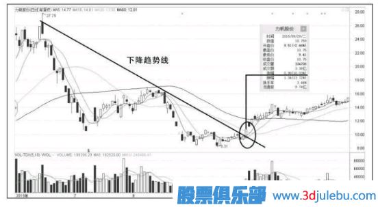 以涨停板突破下跌趋势线-是<a href=https://www.gupiaozhishiba.com/GPRM/sy/1390.html target=_blank class=infotextkey>个股</a>反转的第一个信号