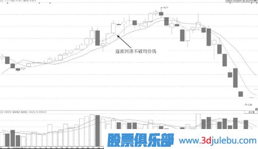 分时图买点分析-逐波回落不破均价线的回调买入点