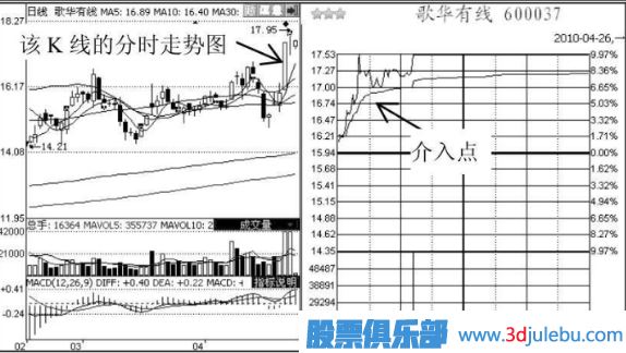 短线追涨停板的技巧