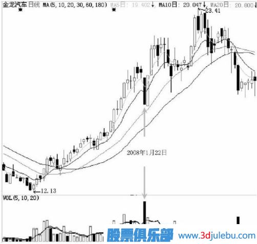 不同阶段的跌停板洗盘有不同的意义