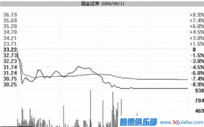 跌停板洗盘的盘面特征与实战操作策略