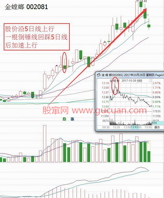 雷神战法倒锤线把握上涨加速点的使用要点及个股案例