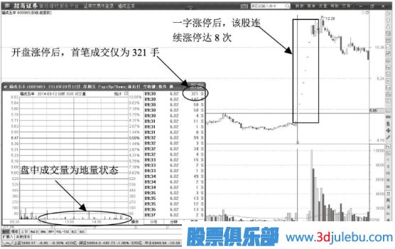 开盘涨停突破型涨停板介绍