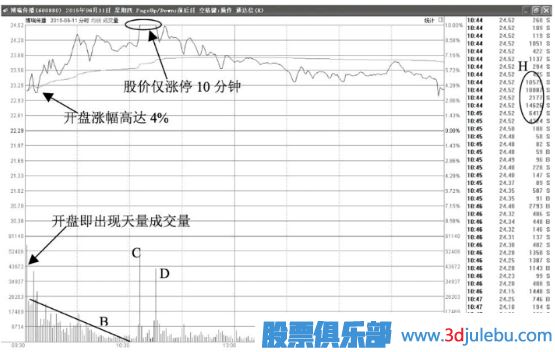 股价高开盘中涨停后放大量打开涨停意味着什么？