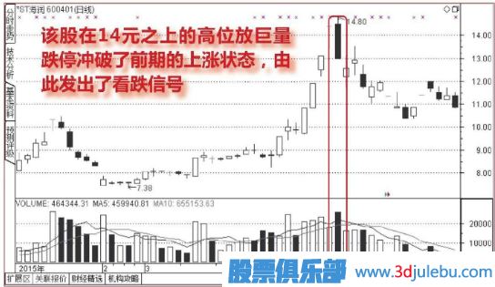 高位放量跌停-稳稳的看跌形态