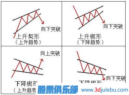 止损方法-跌破上升楔形止损策略