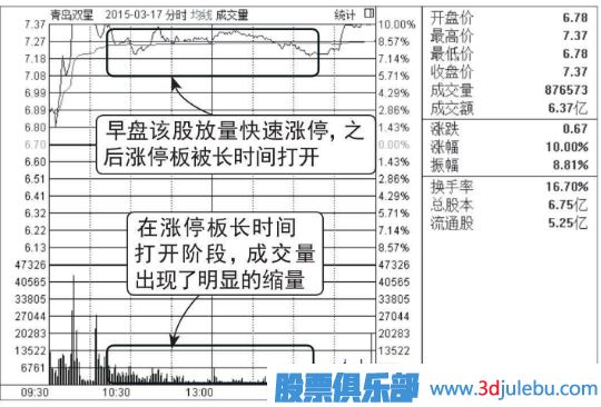 涨停板建仓图形