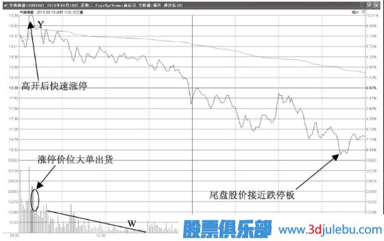 开盘涨停后中途打开涨停开始下跌，这种形态应该如何分析？