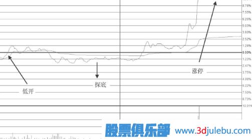 低开高走尾盘封涨停板的这种形态不适合追高买入