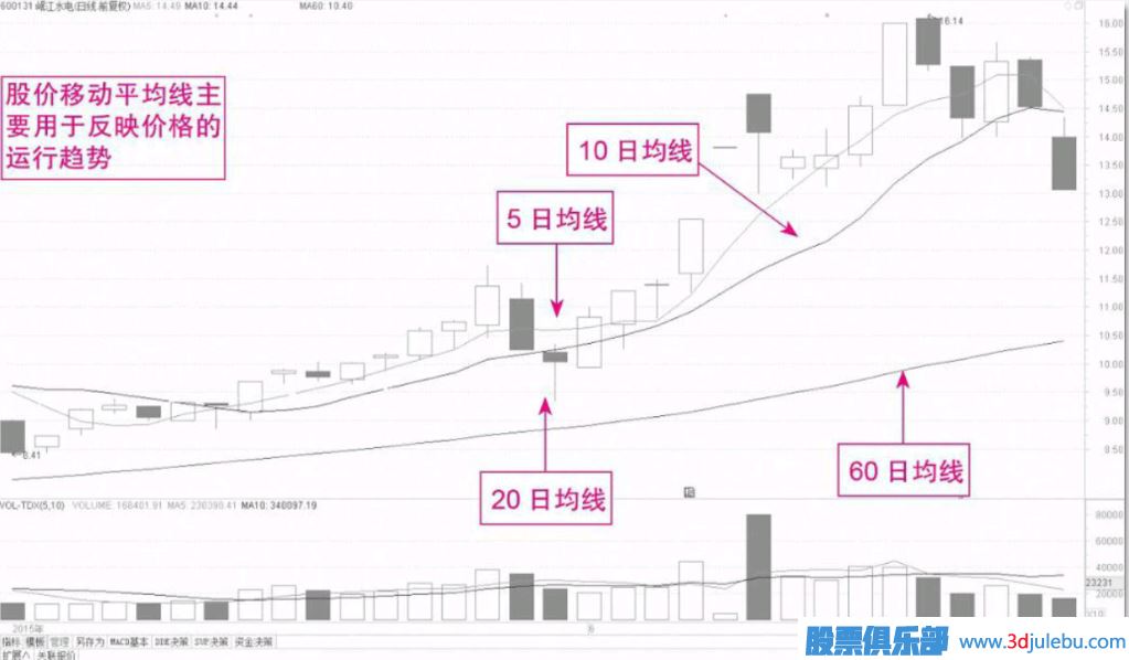 短线选股常用的技术指标-移动平均线（MA）