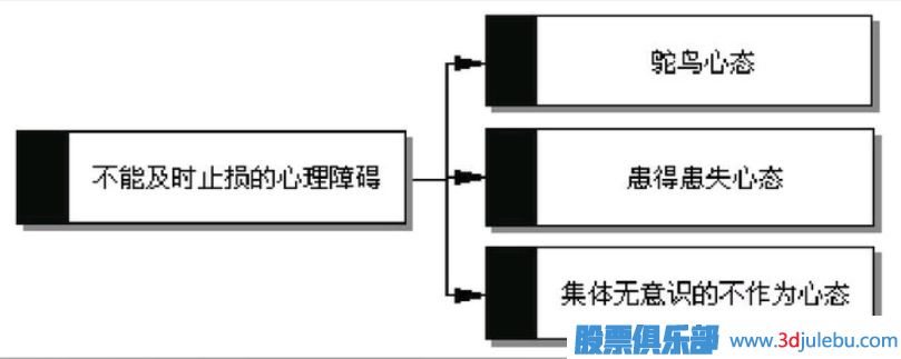 为什么你做不到及时止损？如何解决不愿意止损的问题？