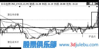 涨停分析-如何判断急跌后的股票是否会有涨停