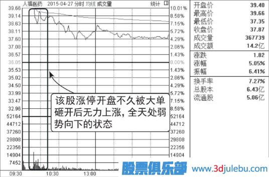 集合竞价涨停-盘中放量打开涨停-放量大阴线出货图形