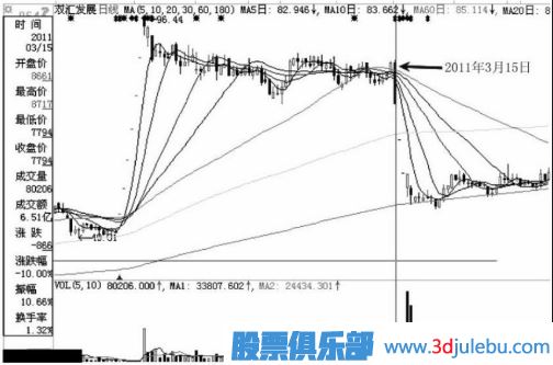 注意了！遇到这几种跌停板必须卖出股票