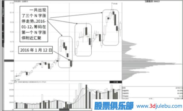 抄底点：N字涨停与筹码快速转移