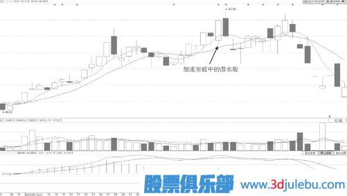 什么样的分时图形态会有大潜力涨停？