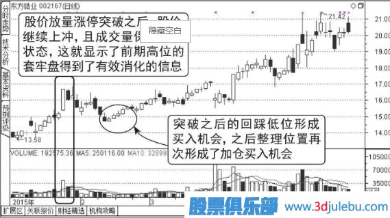 压力位放量涨停突破后的走势分析