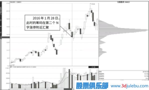 抄底点：N字涨停与筹码快速转移