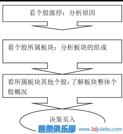 如何分析涨停的股票