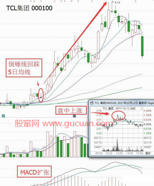 雷神战法倒锤线把握上涨加速点的使用要点及个股案例