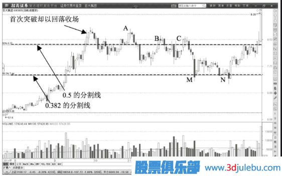 股价遇到黄金分割线0.5线后开始回调要果段止盈卖出股票