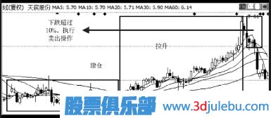 止损止盈方法