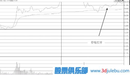 尾盘突然打开涨停板的个股意味着什么？