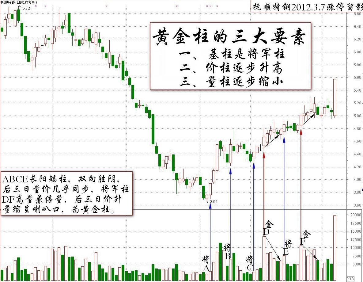 股市柱形图图片