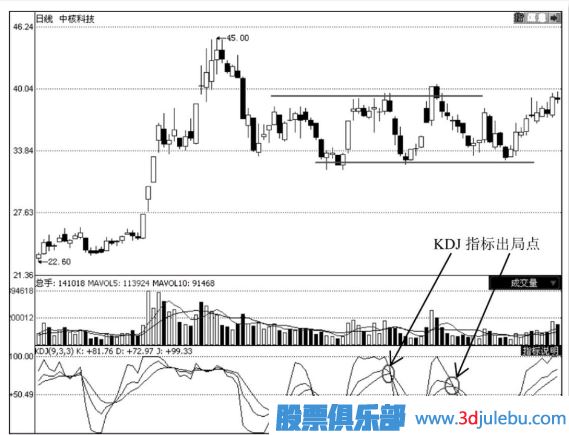 怎么通过技术分析何时止损