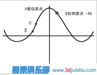 股票什么时候该止盈-股票止盈方法