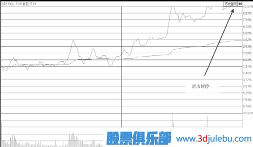 强势上行通道中尾盘拉升涨停的意义