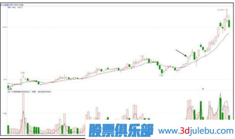 股票拉升前的特征-涨停板突破密集区