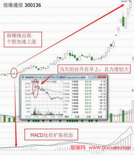 雷神战法倒锤线把握上涨加速点的使用要点及个股案例